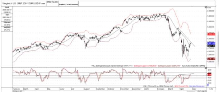 S&P 500 vs. EUR/USD: Unpacking the 2024-2025 Shift