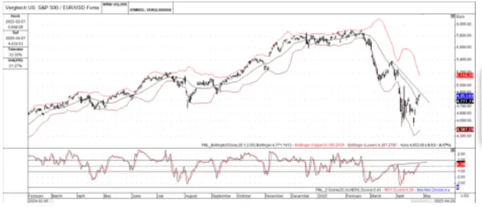 S&P 500 vs. EUR/USD: Unpacking the 2024-2025 Shift