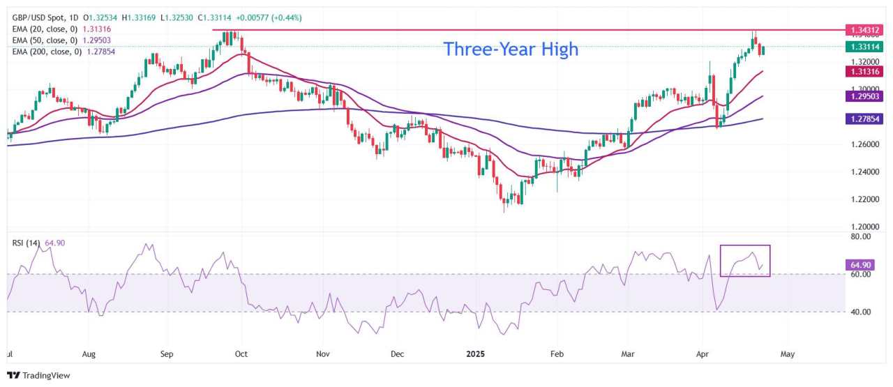 Pound Sterling recovers against US Dollar while fears of US-China trade war ebb