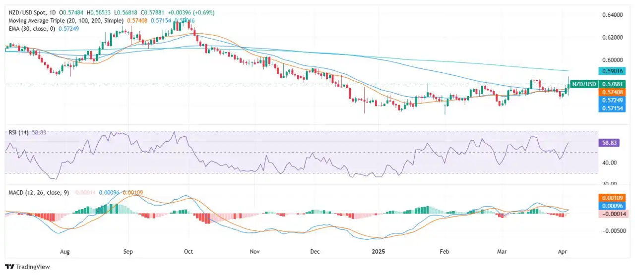 NZD/USD Price Analysis: Kiwi extends advance near 0.5800 with bullish technical signals intact