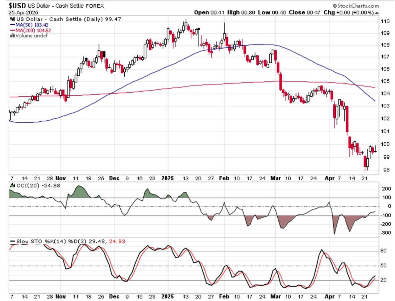 Fresh SPX bull run, or dead cat bounce?