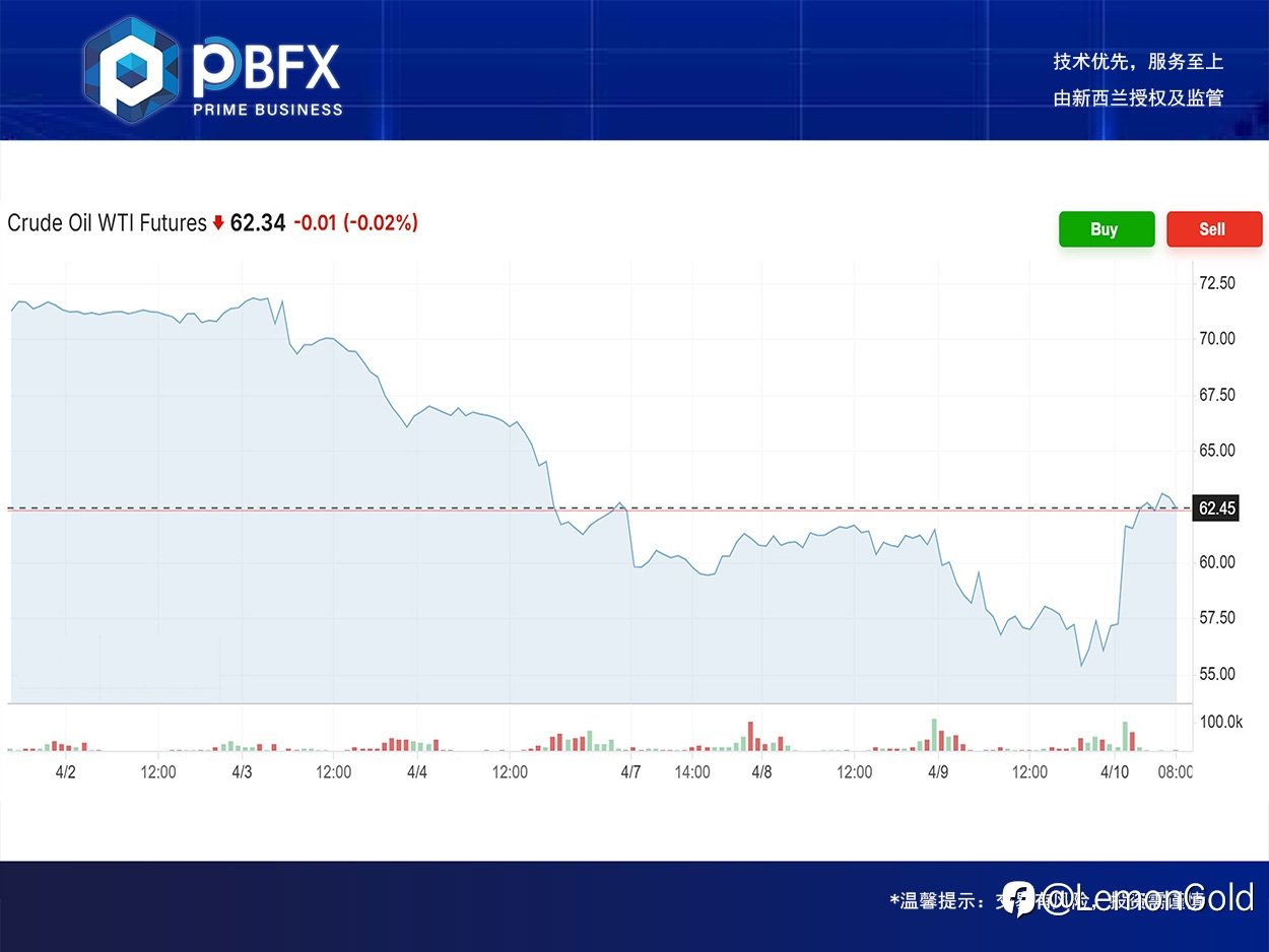 【PBFX | PBFX India】美油WTI上涨4.6%
