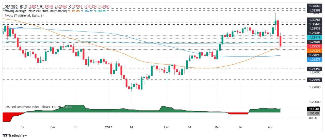 Pound Sterling Price News and Forecast: GBP/USD crashes over 100 pips below 1.28 as trade war escalates