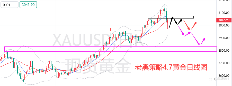 老黑策略:4.7外汇、黄金、原油分析策略
