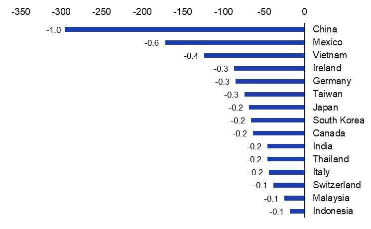 US trade policy: Wide-ranging tariff increases heighten global credit risk