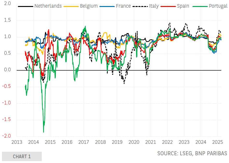 Eurozone bond market spillovers from the jump in Bund yields