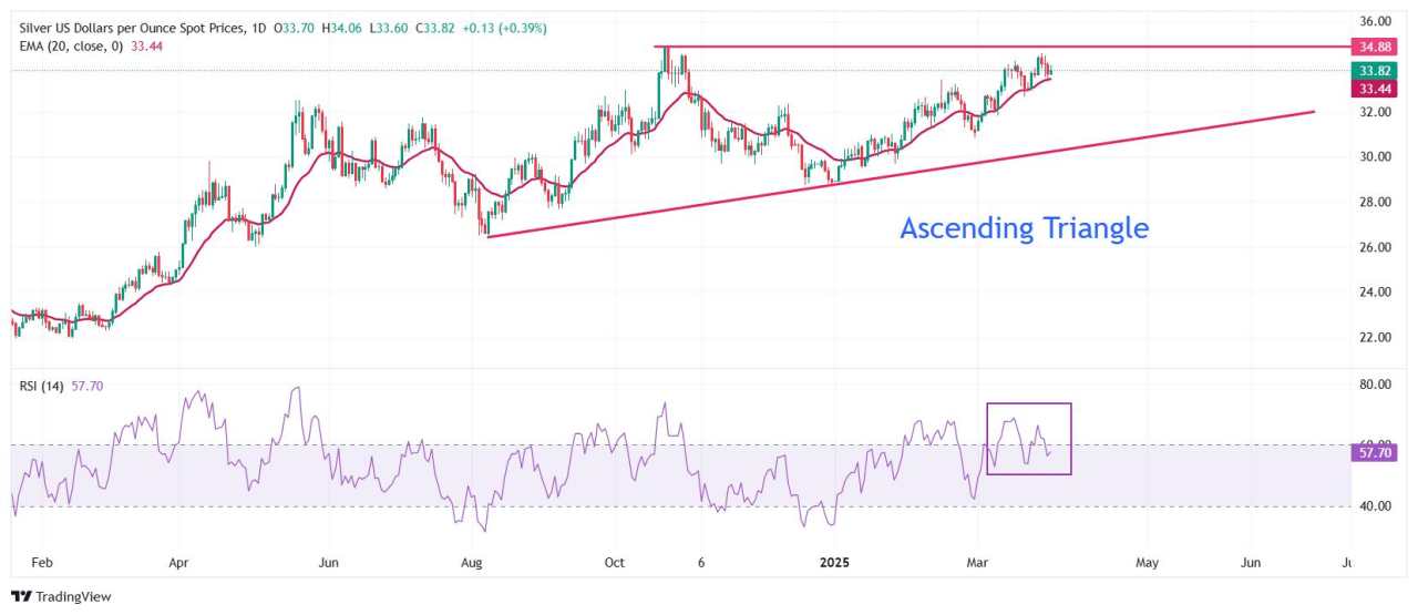 Dự báo giá bạc: XAG/USD tăng vọt lên gần 34,00$ khi kế hoạch thuế quan của Trump cải thiện nhu cầu trú ẩn an toàn