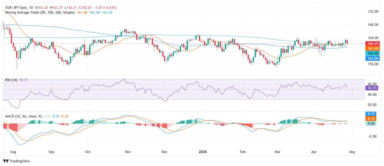 EUR/JPY Price Analysis: Euro steady near mid-range as bullish signals hold ahead of Asia
