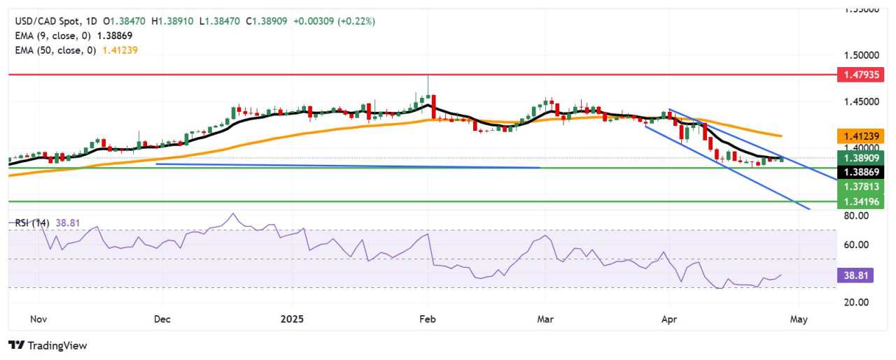 USD/CAD Price Forecast: Tests nine-day EMA near 1.3900 resistance level