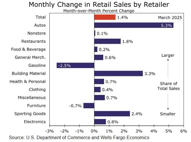 More than just a pre-tariff shopping spree