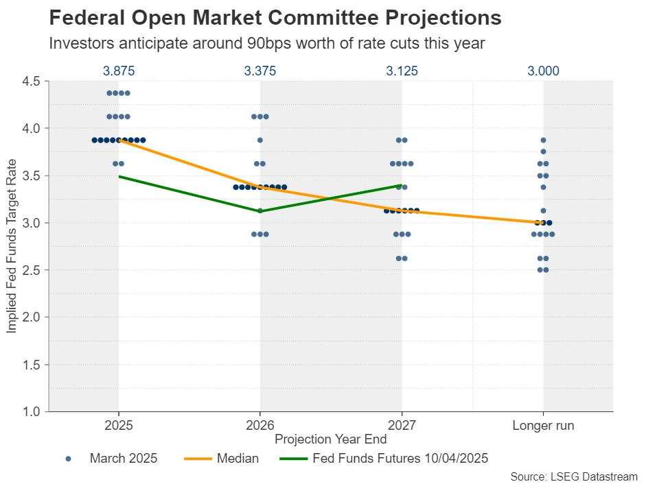 Is a recession looming?