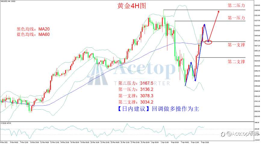 环球金银评论:关税硝烟弥漫 金价强势归来