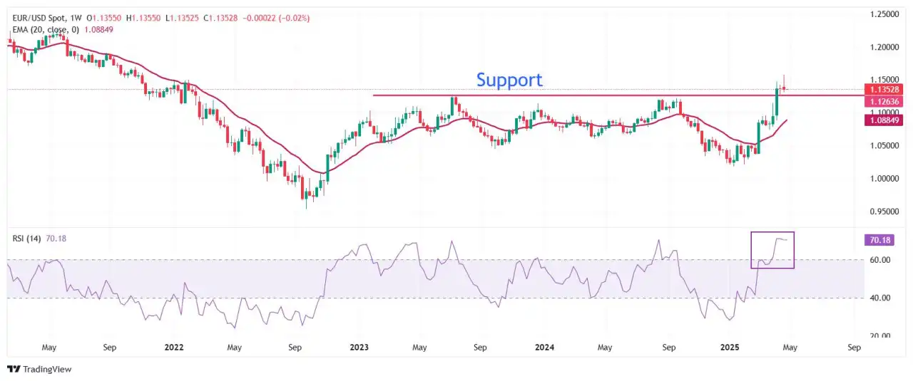 EUR/USD declines as US Dollar gains on hopes of easing US-China trade war