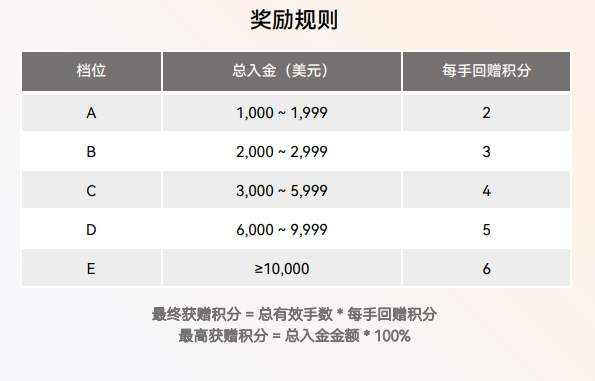 积分狂赚: DBG Markets100%积分回赠特别活动
