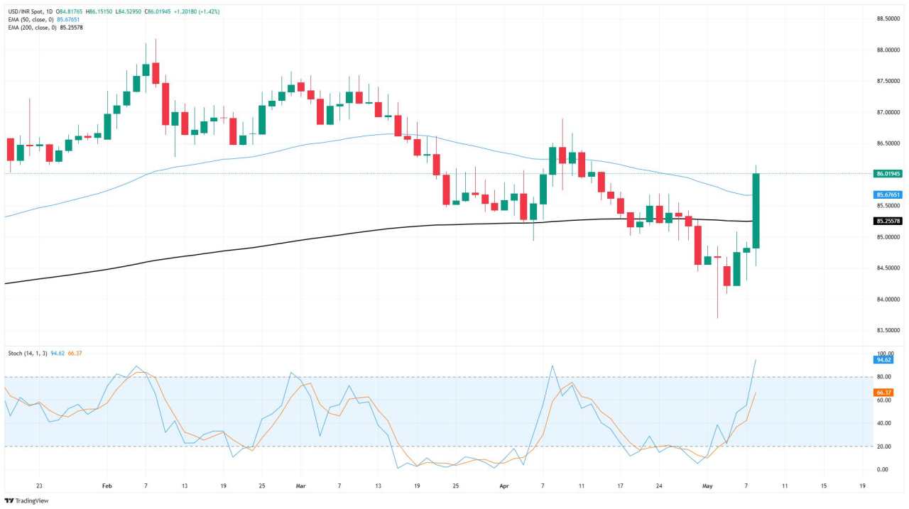 USD/INR surges as India-Pakistan conflict takes an ugly turn