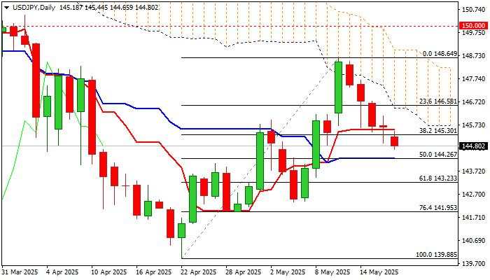 USD/JPY outlook: Bears hold grip and eye key support
