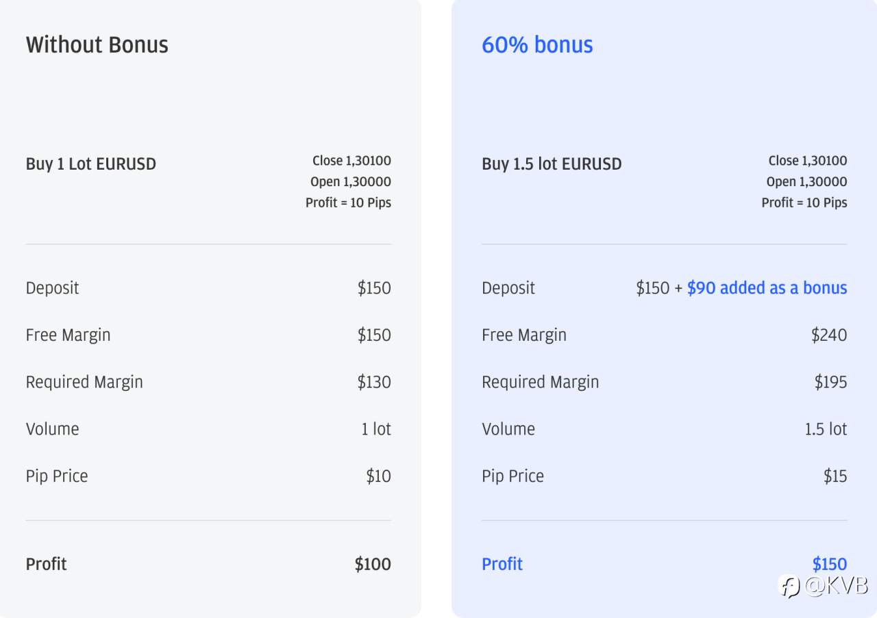 Power Up with 60% Bonus – Get Up to $3000 Now!