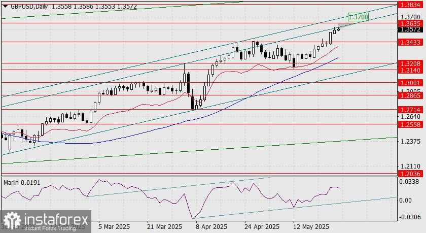 Prediksi GBP/USD untuk 27 Mei 2025