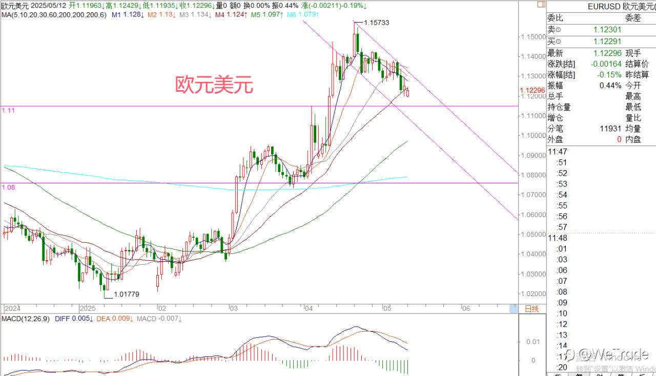 2025年5月12日|每日汇评-策略分析|王萍：黄金面临高位震荡运行中