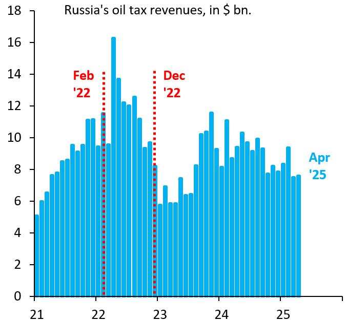 Bullets, barrels, and balance sheets: The new axis of conflict