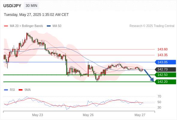 2025年5月27日-Trading Central每日策略早报
