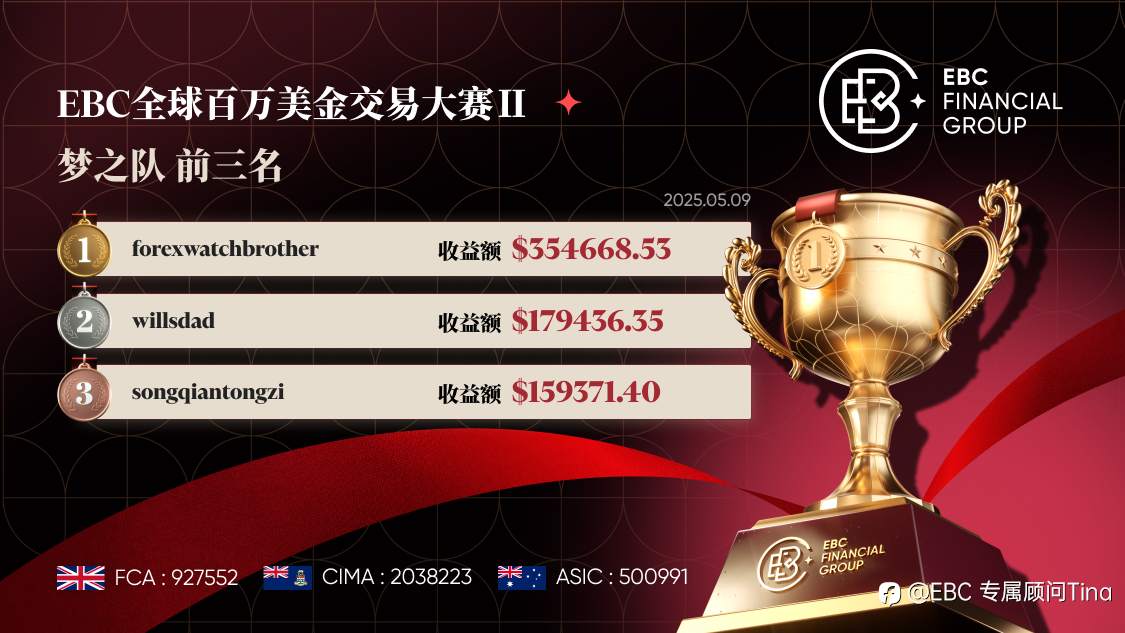EBC百万美金交易大赛|财源滚滚 30万盈利一周被赶超