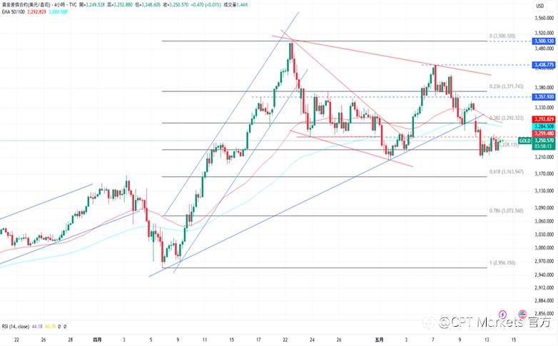 CPT Markets 黄金与原油评析：美通膨数据疲软，金价从低点反弹上涨！原油价格持续上涨，挑战上方阻力位！