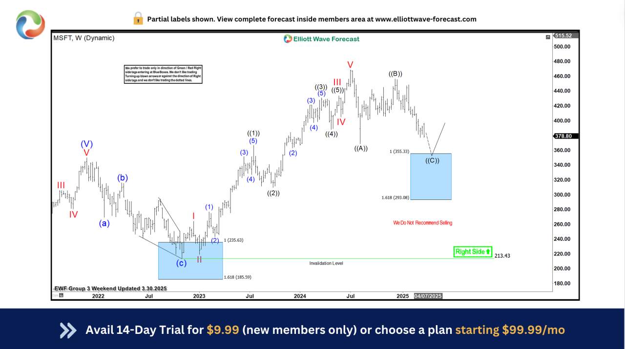 Microsoft ($MSFT) Up 27% Since April Entry at the Blue Box Area