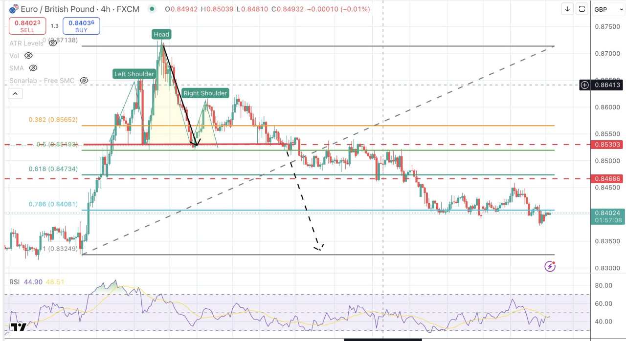 EUR/GBP is struggling to regain the 0.8400 level despite the pause on EU tariffs