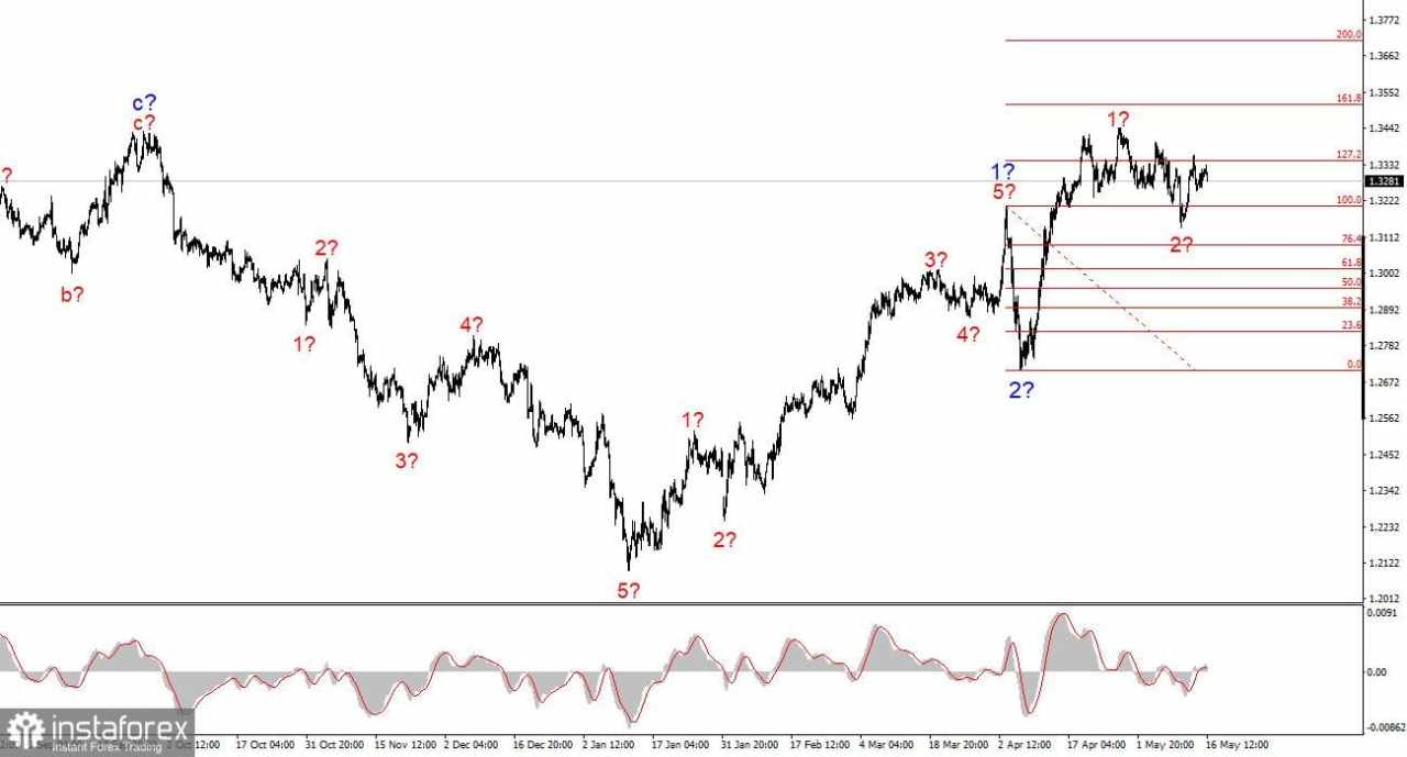 Analisis GBP/USD pada 16 Mei 2025