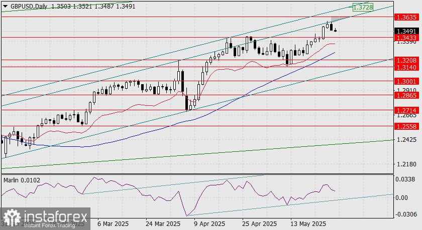 Prediksi GBP/USD untuk 28 Mei 2025