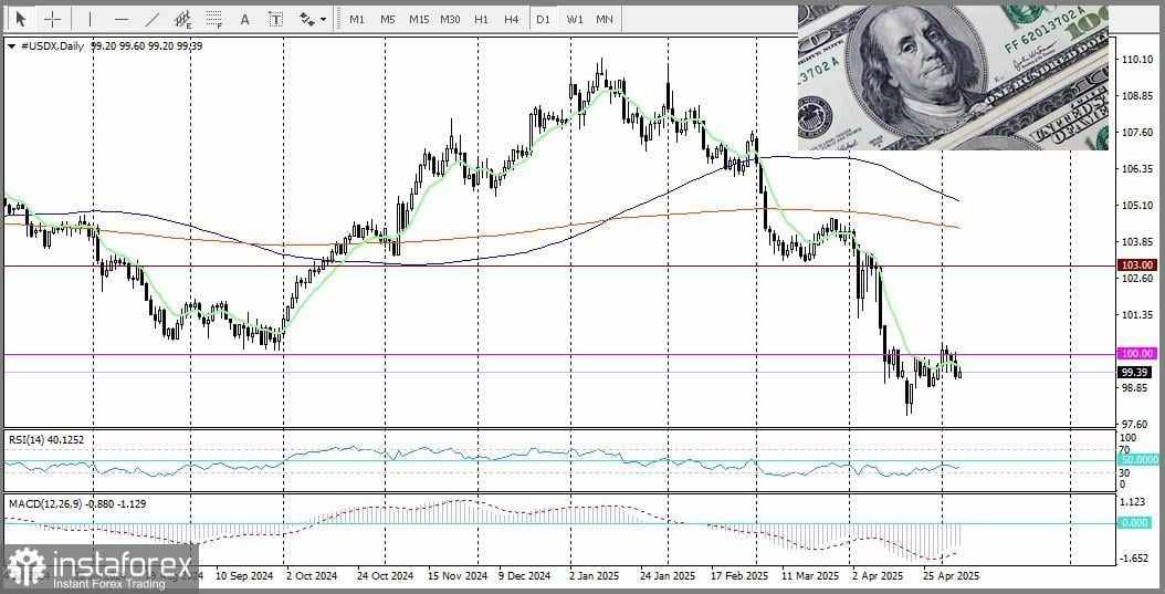 NZD/USD. Analisis dan Prediksi