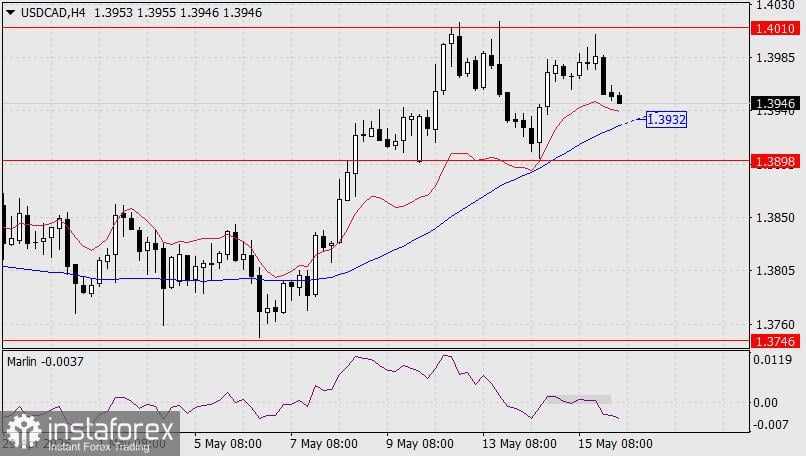 Prediksi USD/CAD untuk 16 Mei 2025