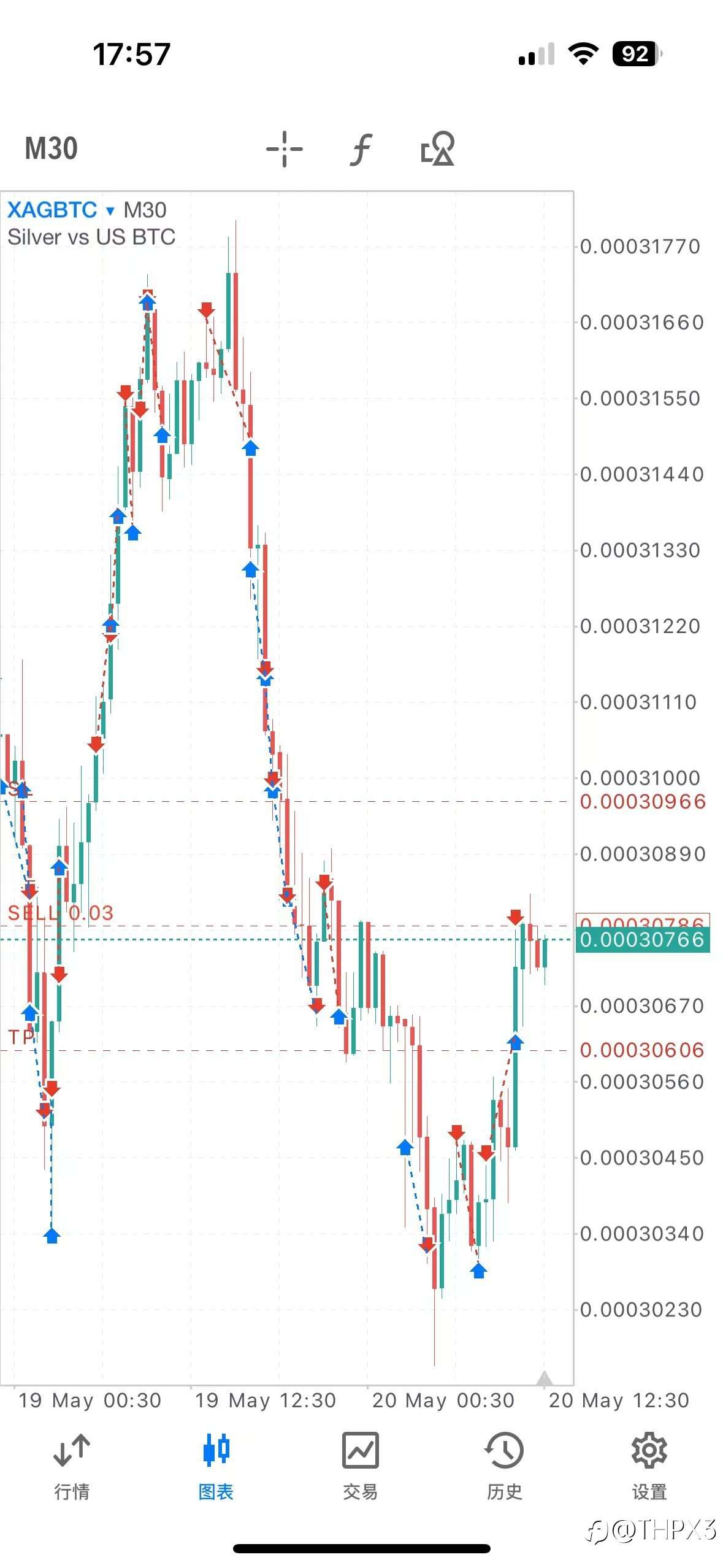 BTC/XAG今日表现