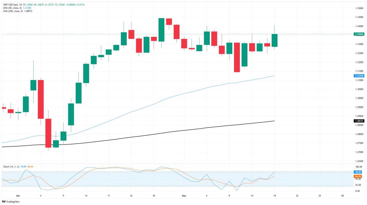 GBP/USD Menembus di Atas Konsolidasi Terbaru di Tengah Pelemahan Greenback