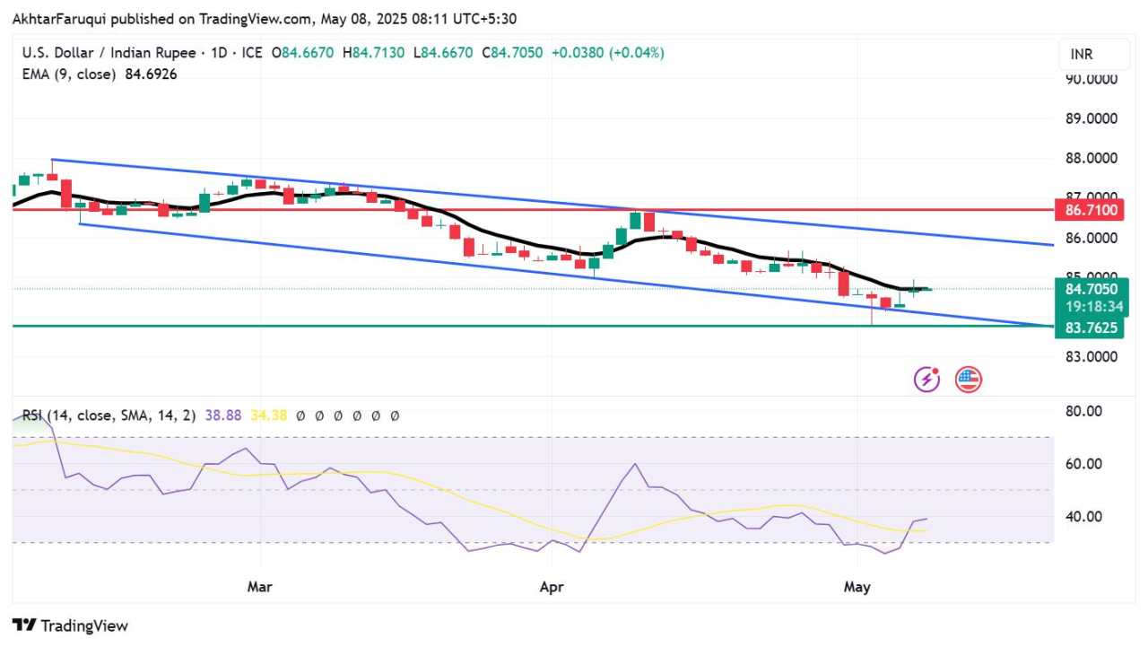 USD/INR extends gains due to Fed’s cautious policy outlook, India-Pakistan tensions