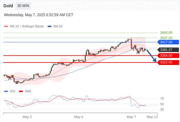 XAUUSD