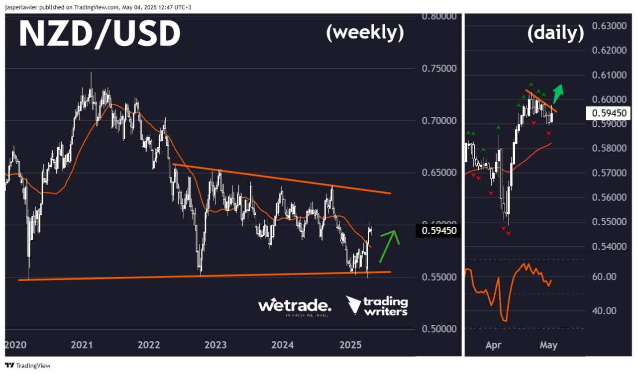 How (not) to do forex hedging – Technical analysis: GBP/USD, NZD/USD, EUR/JPY