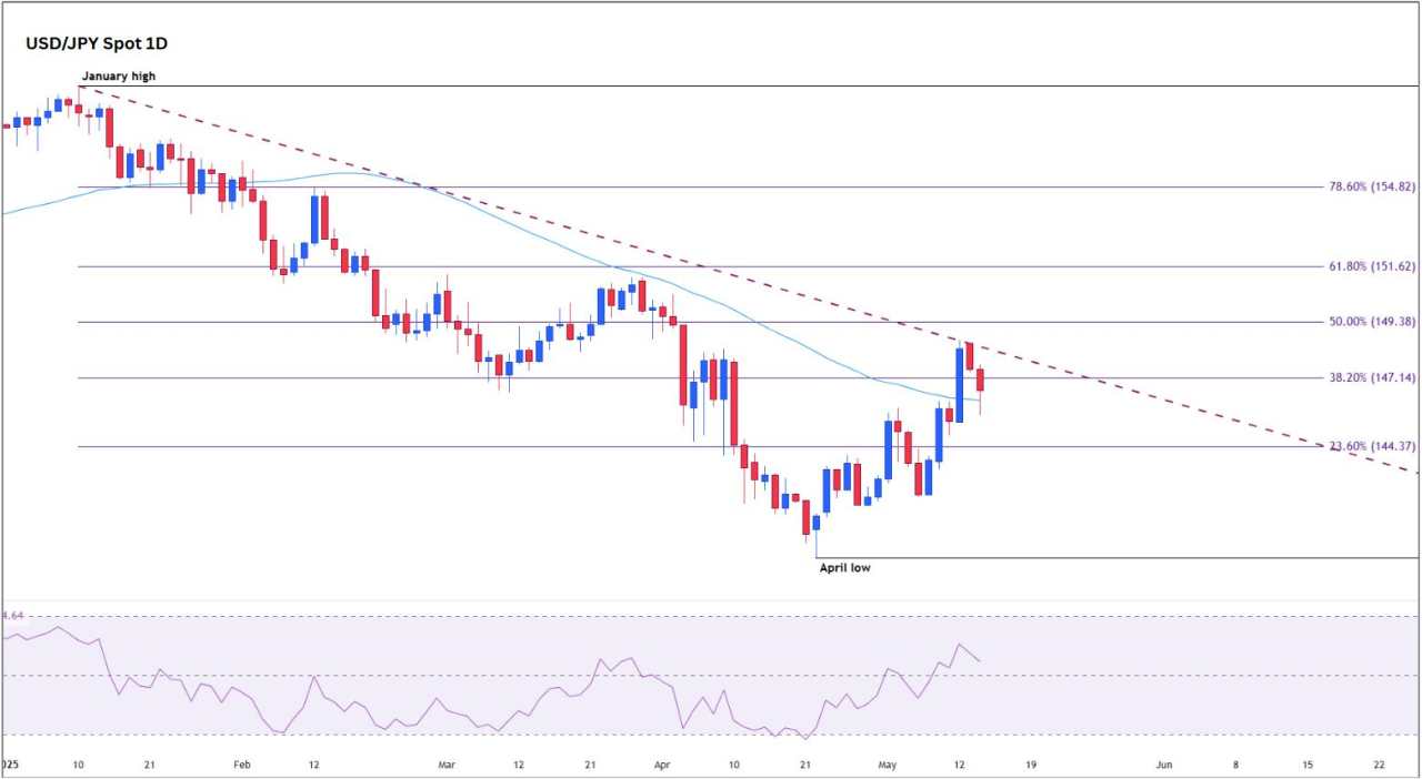 USD/JPY slides as BoJ hawkish shift clashes with Fed dovish tilt
