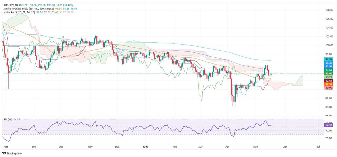 Dự báo giá AUD/JPY: Tăng lên trước thềm quyết định của RBA, dao động quanh mức 93,50