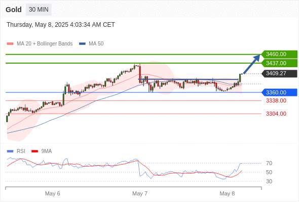 XAUUSD