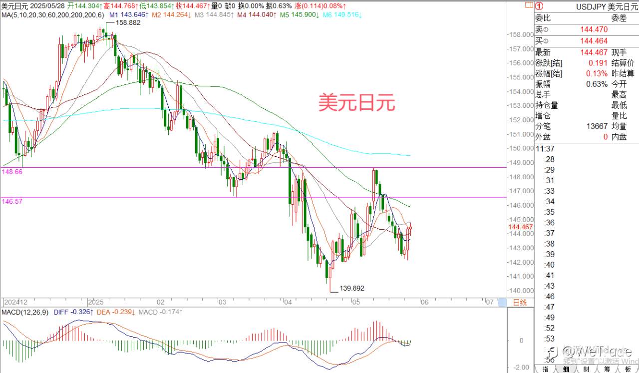 2025年5月28日|每日汇评-策略分析|王萍：美日日内震荡偏多运行
