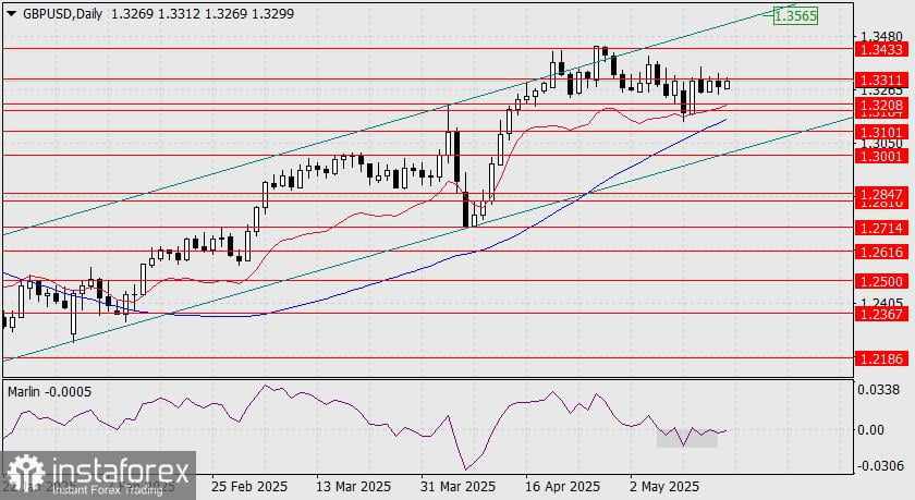 Prediksi GBP/USD untuk 19 Mei 2025