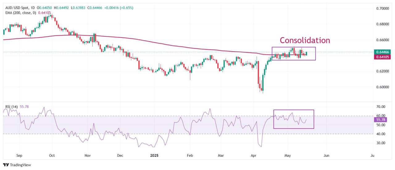 AUD/USD Price Forecast: Jumps to near 0.6450 on US downgrade