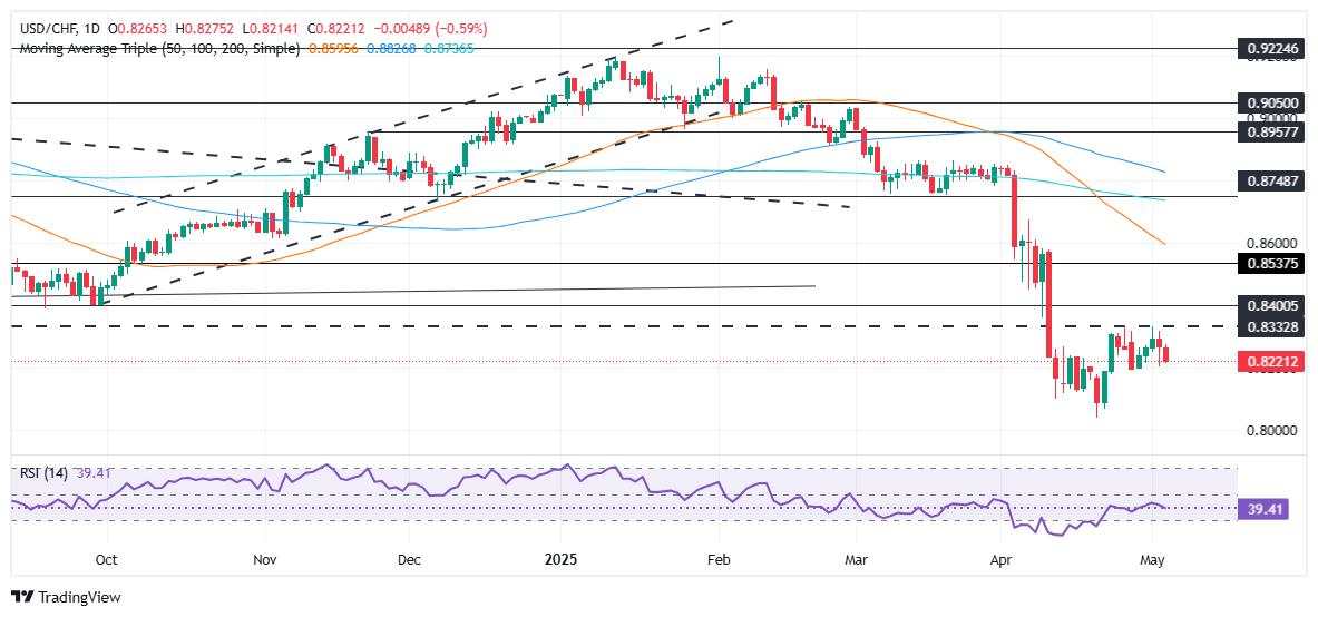 Prakiraan Harga USD/CHF: Meluncur di Bawah 0,8250 saat Bullish Harami Menunjukkan Potensi Pemulihan