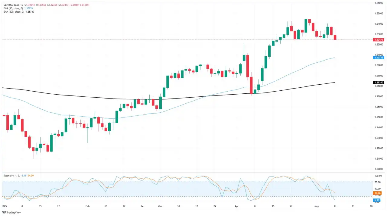 GBP/USD eases post-BoE rate cut as Greenback flows rise