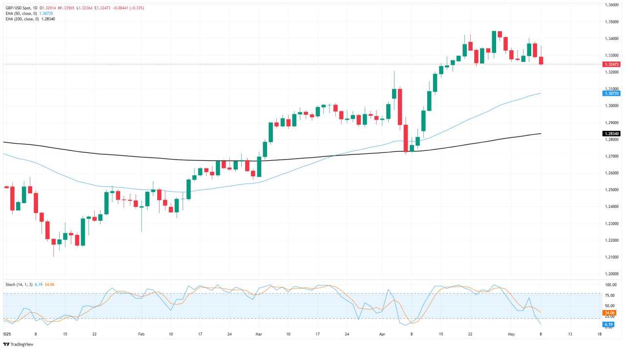 GBP/USD eases post-BoE rate cut as Greenback flows rise