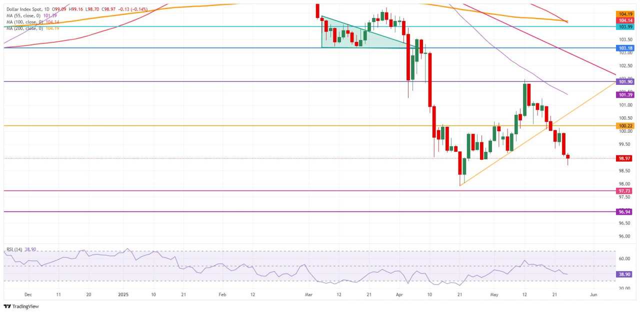 US Dollar partially recovers after brief dip on EU tariffs delay