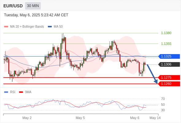 EURUSD