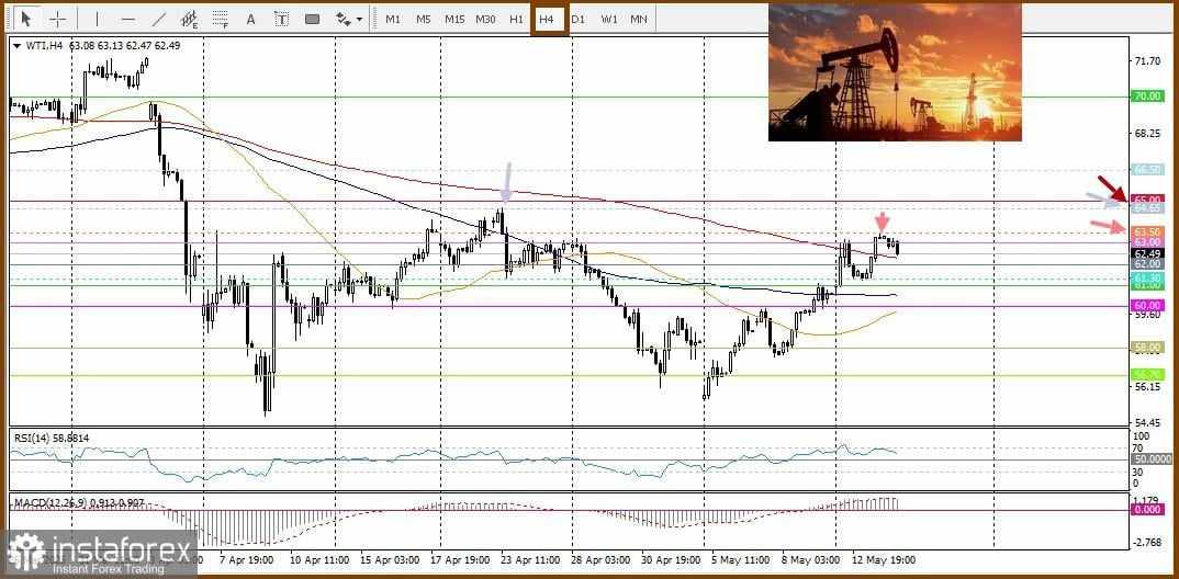 WTI - West Texas Intermediate. Analisis dan Prakiraan